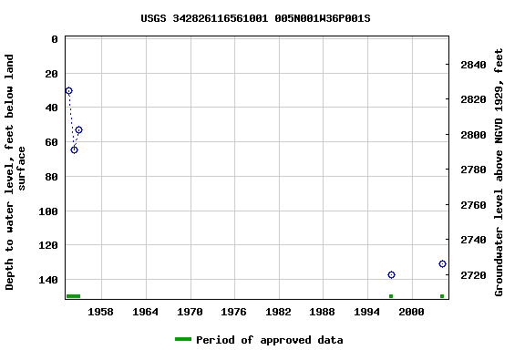 Graph of groundwater level data at USGS 342826116561001 005N001W36P001S