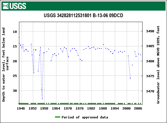 Graph of groundwater level data at USGS 342828112531801 B-13-06 09DCD