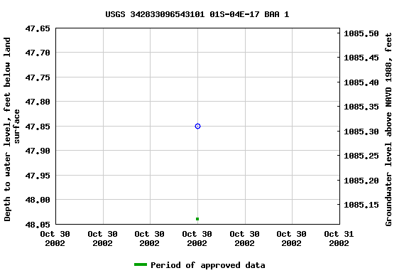 Graph of groundwater level data at USGS 342833096543101 01S-04E-17 BAA 1