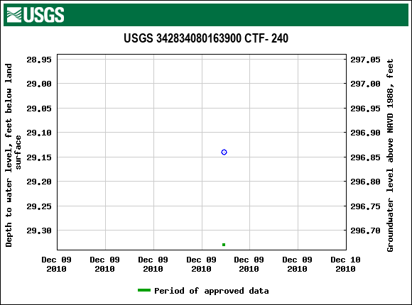 Graph of groundwater level data at USGS 342834080163900 CTF- 240