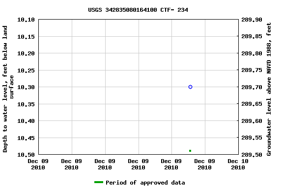 Graph of groundwater level data at USGS 342835080164100 CTF- 234