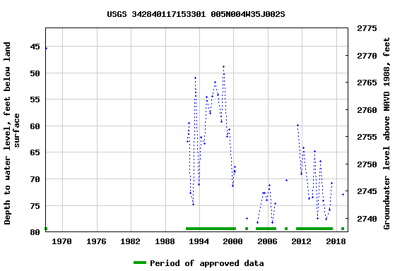 Graph of groundwater level data at USGS 342840117153301 005N004W35J002S