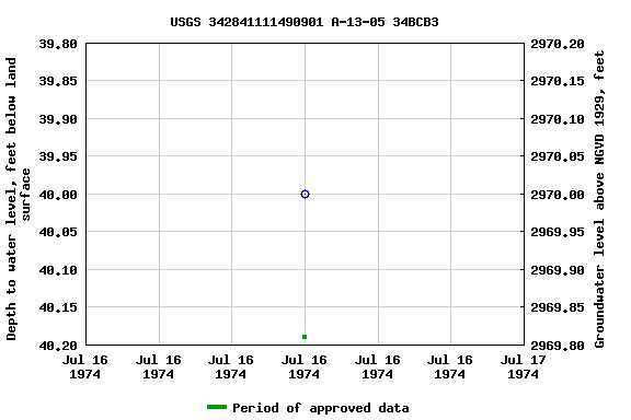 Graph of groundwater level data at USGS 342841111490901 A-13-05 34BCB3