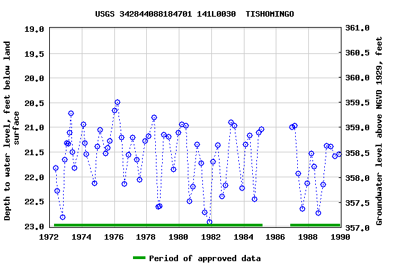 Graph of groundwater level data at USGS 342844088184701 141L0030  TISHOMINGO