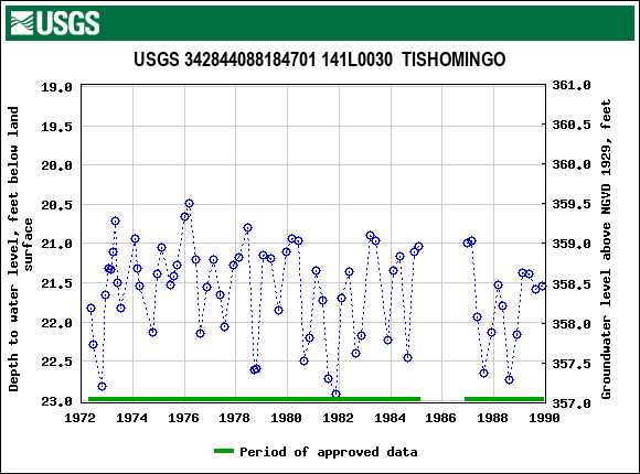 Graph of groundwater level data at USGS 342844088184701 141L0030  TISHOMINGO