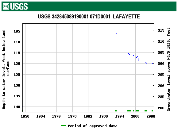 Graph of groundwater level data at USGS 342845089190001 071D0001  LAFAYETTE