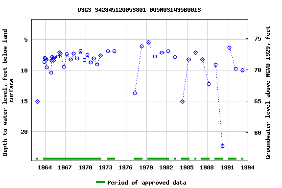 Graph of groundwater level data at USGS 342845120053801 005N031W35B001S