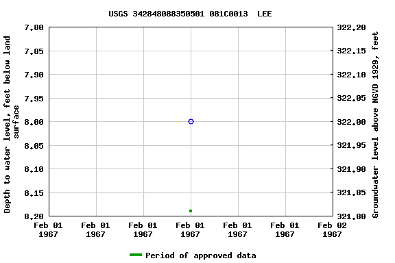 Graph of groundwater level data at USGS 342848088350501 081C0013  LEE