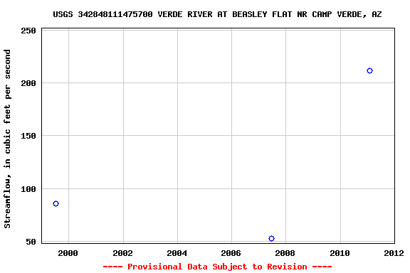 Graph of streamflow measurement data at USGS 342848111475700 VERDE RIVER AT BEASLEY FLAT NR CAMP VERDE, AZ