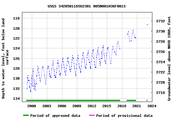 Graph of groundwater level data at USGS 342850116562301 005N001W36F001S