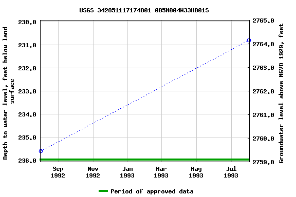 Graph of groundwater level data at USGS 342851117174801 005N004W33H001S