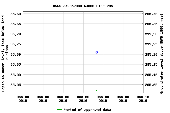 Graph of groundwater level data at USGS 342852080164800 CTF- 245