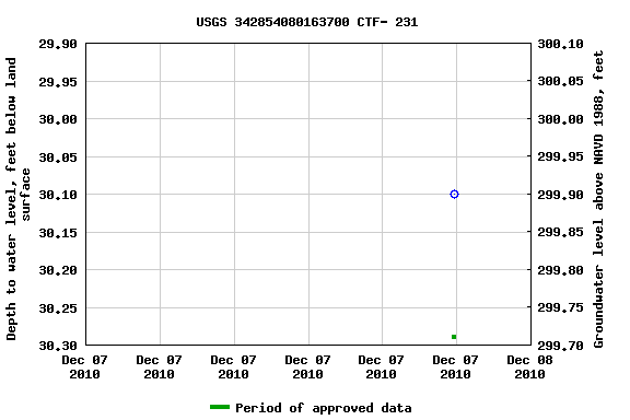 Graph of groundwater level data at USGS 342854080163700 CTF- 231