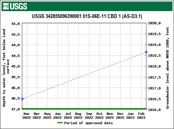 Graph of groundwater level data at USGS 342855096390001 01S-06E-11 CBD 1 (AS-D3.1)