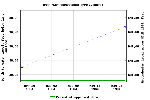 Graph of groundwater level data at USGS 342856092490001 03S17W10DCA1