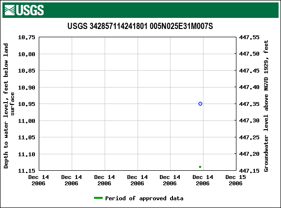 Graph of groundwater level data at USGS 342857114241801 005N025E31M007S