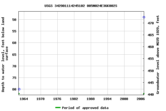 Graph of groundwater level data at USGS 342901114245102 005N024E36K002S