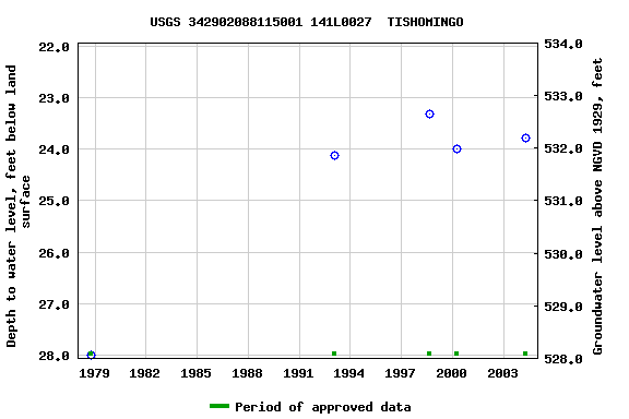 Graph of groundwater level data at USGS 342902088115001 141L0027  TISHOMINGO