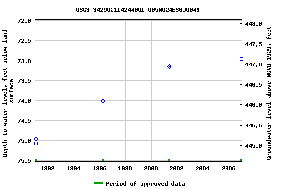 Graph of groundwater level data at USGS 342902114244001 005N024E36J004S