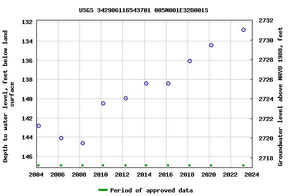 Graph of groundwater level data at USGS 342906116543701 005N001E32D001S