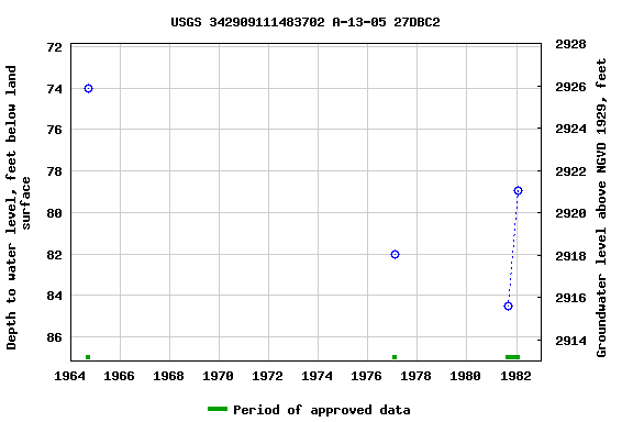 Graph of groundwater level data at USGS 342909111483702 A-13-05 27DBC2