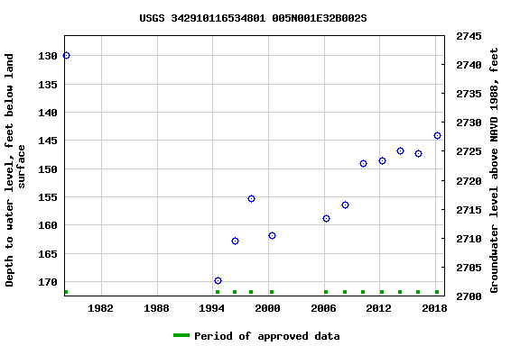 Graph of groundwater level data at USGS 342910116534801 005N001E32B002S