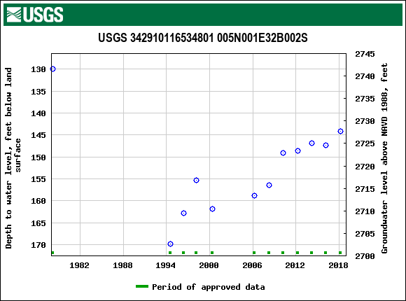 Graph of groundwater level data at USGS 342910116534801 005N001E32B002S