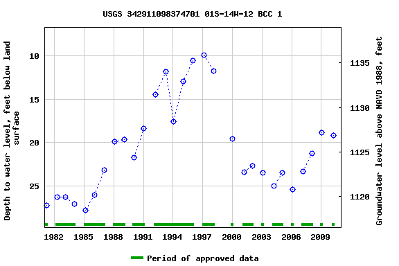 Graph of groundwater level data at USGS 342911098374701 01S-14W-12 BCC 1