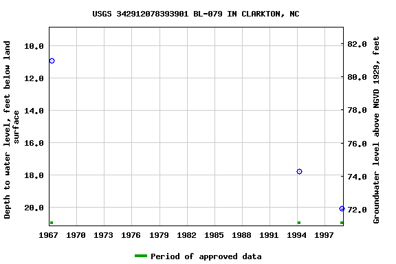 Graph of groundwater level data at USGS 342912078393901 BL-079 IN CLARKTON, NC