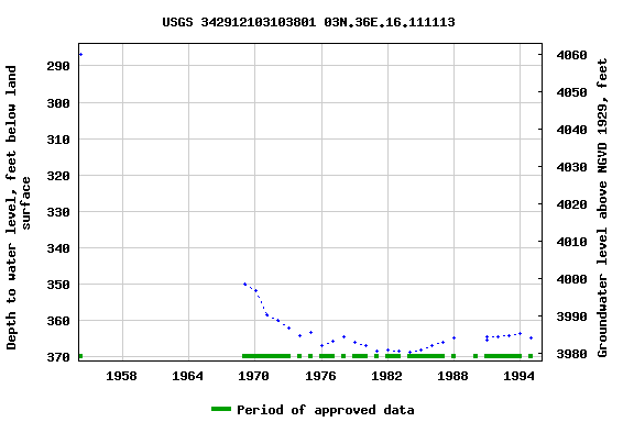 Graph of groundwater level data at USGS 342912103103801 03N.36E.16.111113
