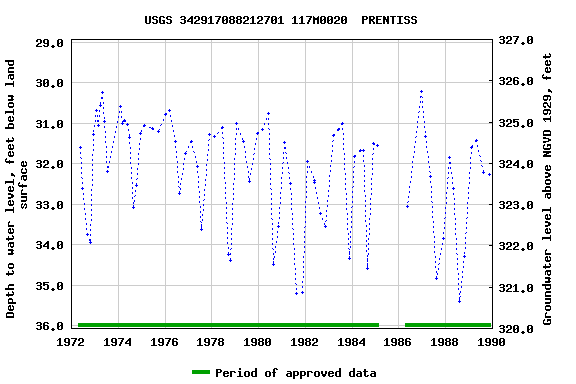 Graph of groundwater level data at USGS 342917088212701 117M0020  PRENTISS