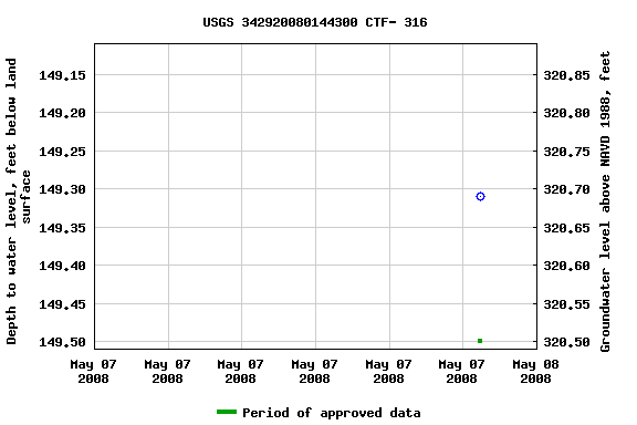 Graph of groundwater level data at USGS 342920080144300 CTF- 316