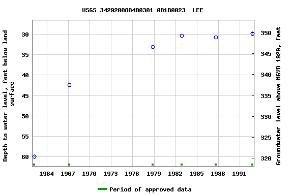 Graph of groundwater level data at USGS 342920088400301 081B0023  LEE