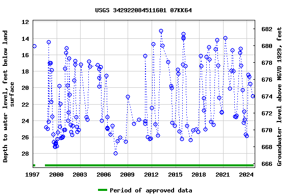 Graph of groundwater level data at USGS 342922084511601 07KK64