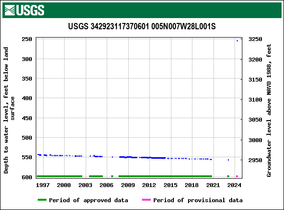 Graph of groundwater level data at USGS 342923117370601 005N007W28L001S