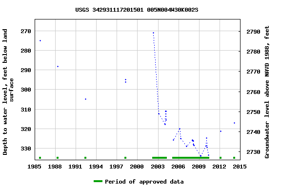 Graph of groundwater level data at USGS 342931117201501 005N004W30K002S
