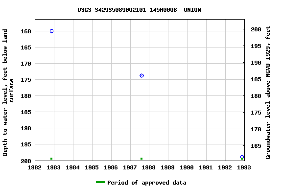 Graph of groundwater level data at USGS 342935089002101 145H0008  UNION