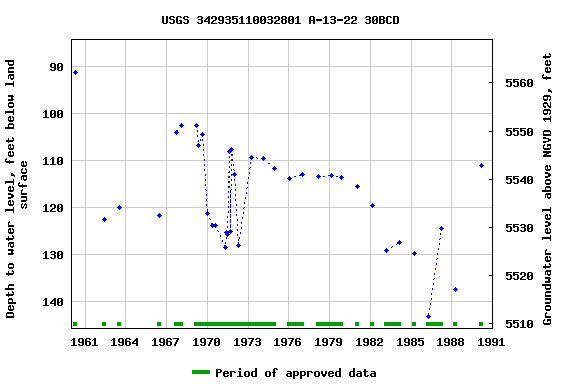 Graph of groundwater level data at USGS 342935110032801 A-13-22 30BCD