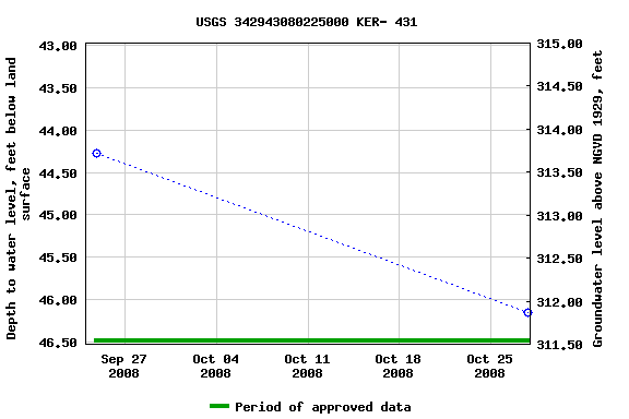 Graph of groundwater level data at USGS 342943080225000 KER- 431