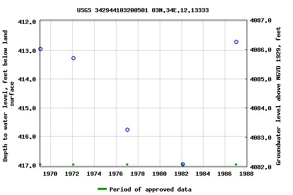 Graph of groundwater level data at USGS 342944103200501 03N.34E.12.13333