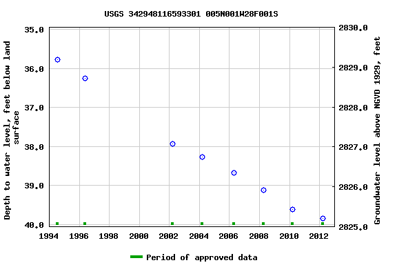 Graph of groundwater level data at USGS 342948116593301 005N001W28F001S