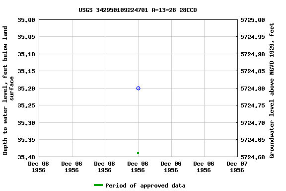 Graph of groundwater level data at USGS 342950109224701 A-13-28 28CCD