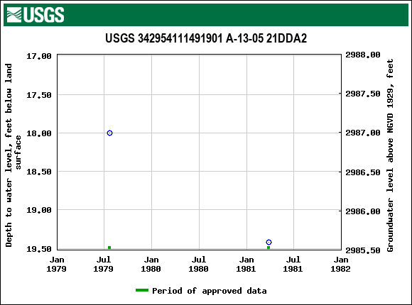 Graph of groundwater level data at USGS 342954111491901 A-13-05 21DDA2