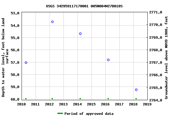 Graph of groundwater level data at USGS 342959117170001 005N004W27B010S
