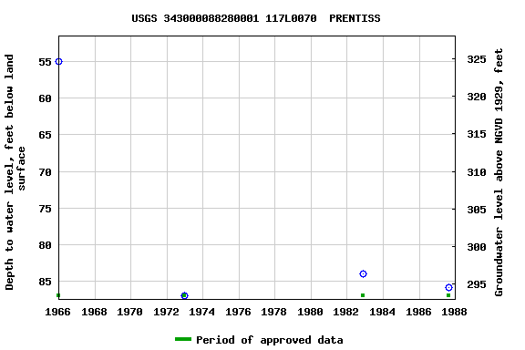 Graph of groundwater level data at USGS 343000088280001 117L0070  PRENTISS