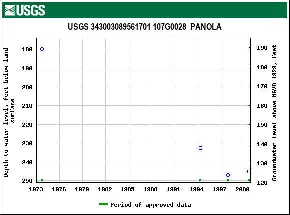 Graph of groundwater level data at USGS 343003089561701 107G0028  PANOLA