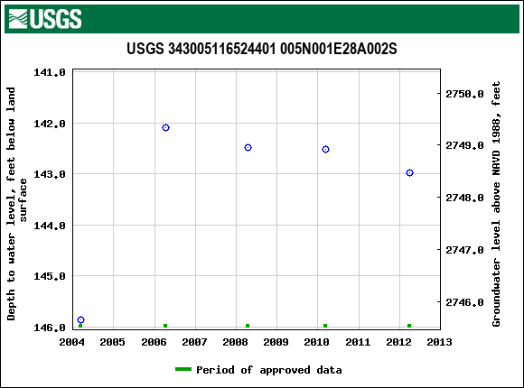Graph of groundwater level data at USGS 343005116524401 005N001E28A002S
