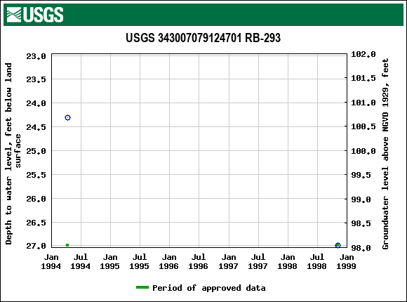 Graph of groundwater level data at USGS 343007079124701 RB-293