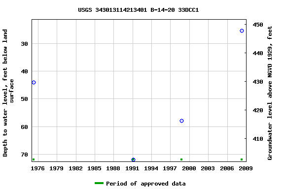 Graph of groundwater level data at USGS 343013114213401 B-14-20 33DCC1