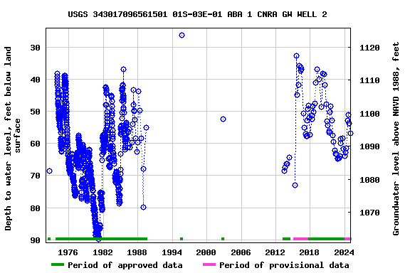Graph of groundwater level data at USGS 343017096561501 01S-03E-01 ABA 1 CNRA GW WELL 2